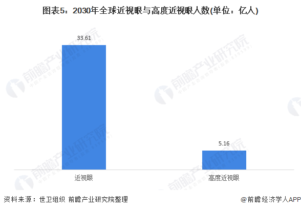 2021年全球眼镜制造行业市场现状及发展潜力分析全球眼镜市场潜在需求