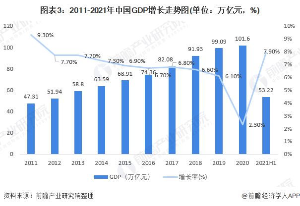 图表3:2011-2021年中国gdp增长走势图(单位:万亿元,%)