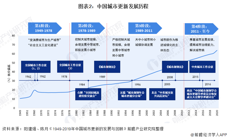 2021年中国城市更新行业市场现状及发展前景分析十四五期间将全面推进