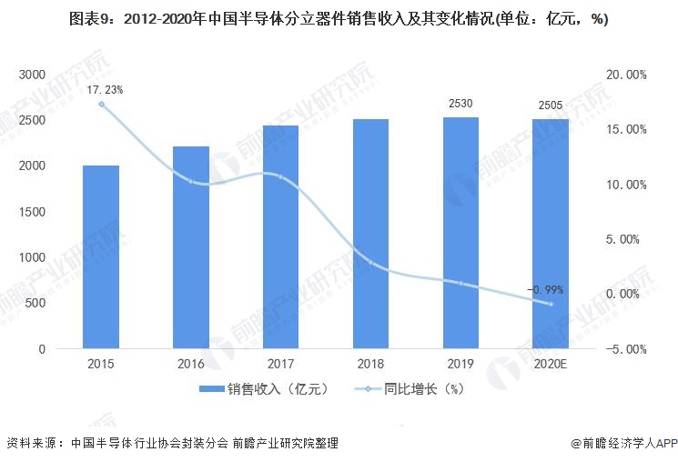 图表9:2012-2020年半导体分立器件销售收入及其变化情况(单位