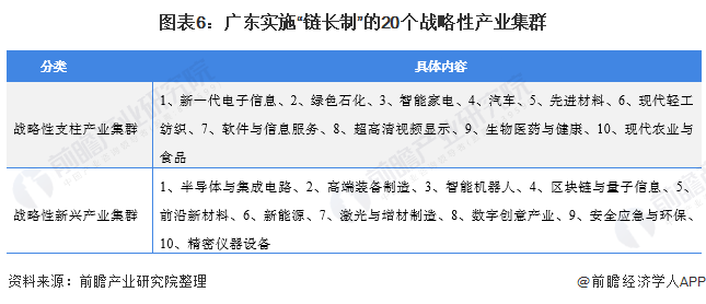 2021年广东省链长制实施现状分析与战略性产业集群深度融合助推产业