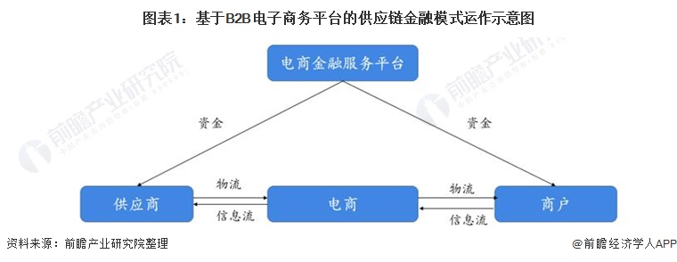 并且根据客户的需求为上下游供应商和客户提供金融产品与融资服务