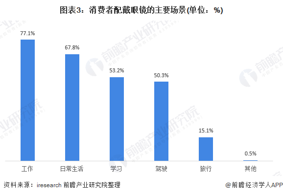 2021年中国眼镜制造行业市场需求特征分析眼镜需求呈现多样化组图