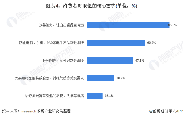 2021年中国眼镜制造行业市场需求特征分析眼镜需求呈现多样化组图