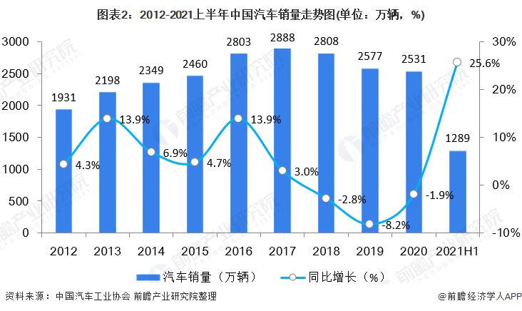 2021年中国汽车制造行业市场现状及经营效益分析营收逆势增长产销连年