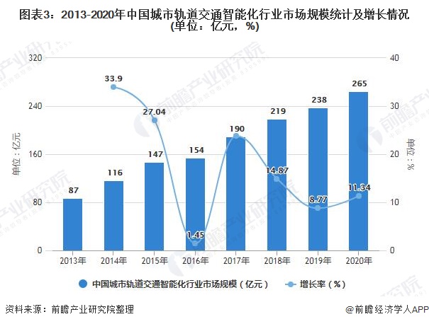 图表3:2013-2020年中国城市轨道交通智能化行业市场规模统计及增长