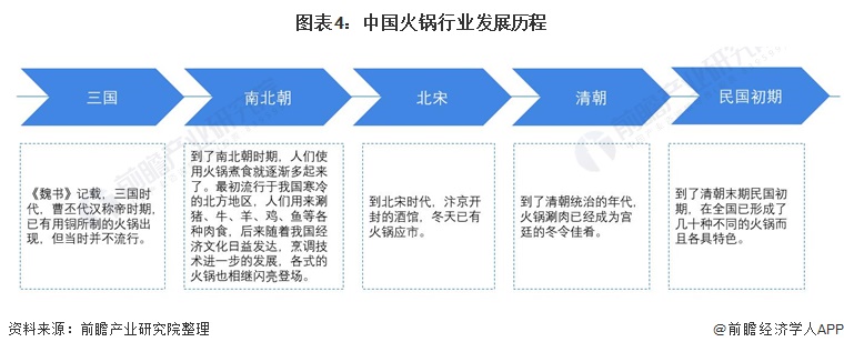 预见20222022年中国火锅行业全景图谱附市场现状竞争格局和发展前景等