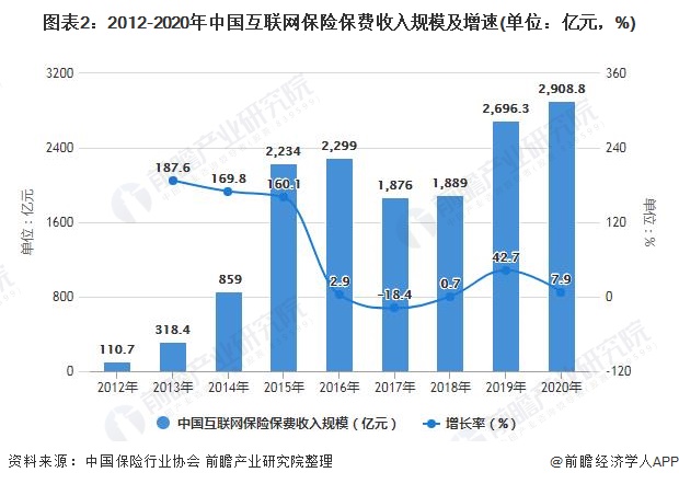 2021年中国互联网保险行业市场现状及发展前景分析2026年市场规模将近