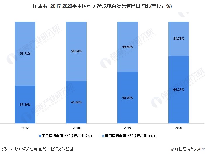 2021年中国跨境电商行业市场现状及竞争格局分析市场规模保持高速增长