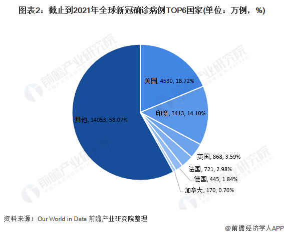 新冠疫情下2022年全球疫苗与药物研发项目市场现状与发展趋势分析