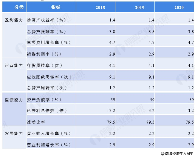 国资委 图表:2018-2020年家电制造行业财务指标均值(单位,次,倍)