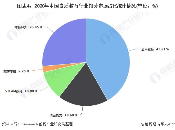 图表4:2020年中国素质教育行业细分市场占比统计情况(单位)