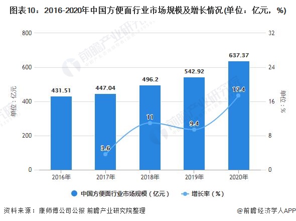 图表10:2016-2020年中国方便面行业市场规模及增长情况(单位:亿元)