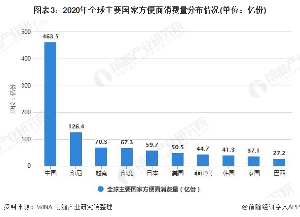 2021年全球方便面行业市场需求现状及竞争格局分析中国方便面消费量占