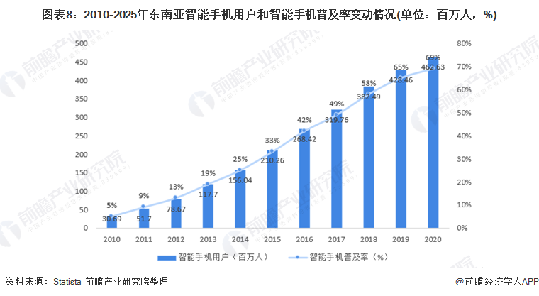 图表8:2010-2025年东南亚智能手机用户和智能手机普及率变动情况(单位