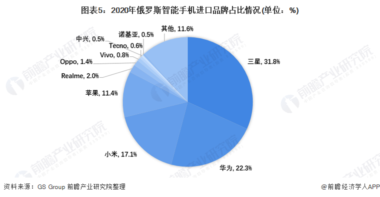 2022年俄罗斯手机行业市场现状与竞争格局分析5g手机出货量增速快