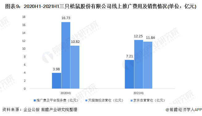 图表9:2020h1-2021h1三只松鼠股份有限公司线上推广费用及销售情况