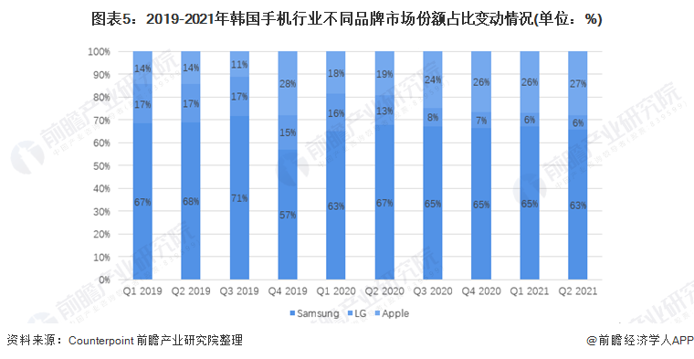 图表5:2019-2021年韩国手机行业不同品牌市场份额占比变动情况(单位:%