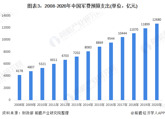 图表3:2008-2020年中国军费预算支出(单位:亿元)