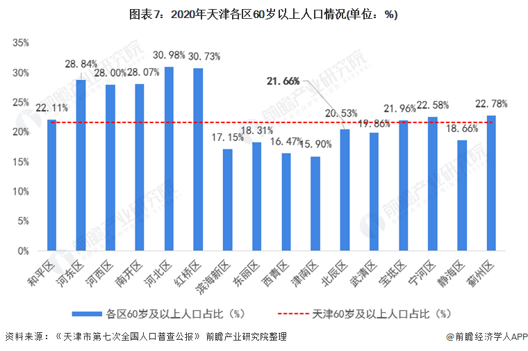 图表7:2020年天津各区60岁以上人口情况(单位)