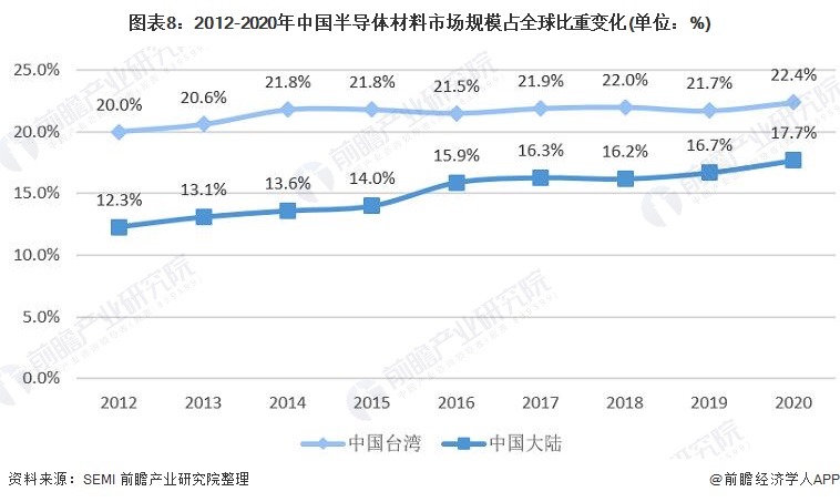图表8:2012-2020年半导体材料市场规模占全球比重变化(单位:%)
