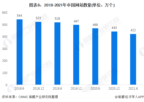 2022年中国互联网基础资源发展现状分析近年来网站数量持续下降组图