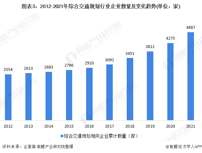 图表3:2012-2021年综合交通规划行业企业数量及变化趋势(单位:家)
