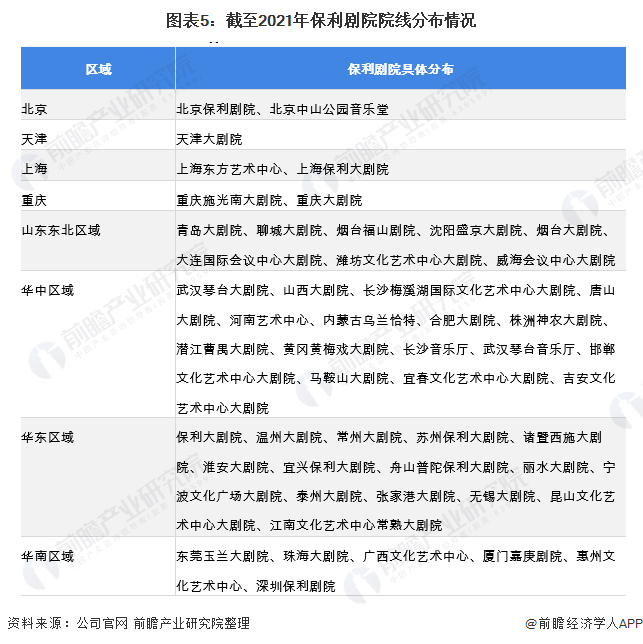 图表5:截至2021年保利剧院院线分布情况