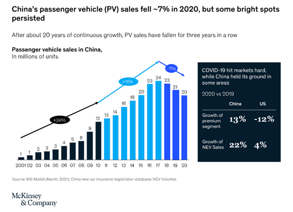 2020年全年,中国汽车销量仅下降 7%.