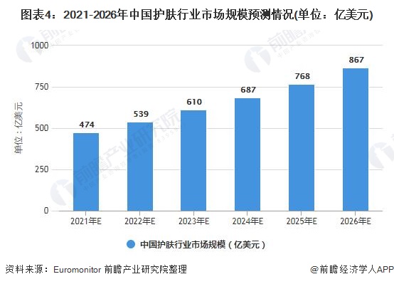 2021年中国护肤品行业市场规模及发展前景分析预计2026年市场规模将近