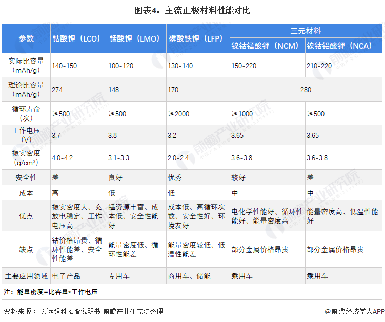 材料有较大的能量密度提升空间,在新能源汽车高续航里程需求和锂电池