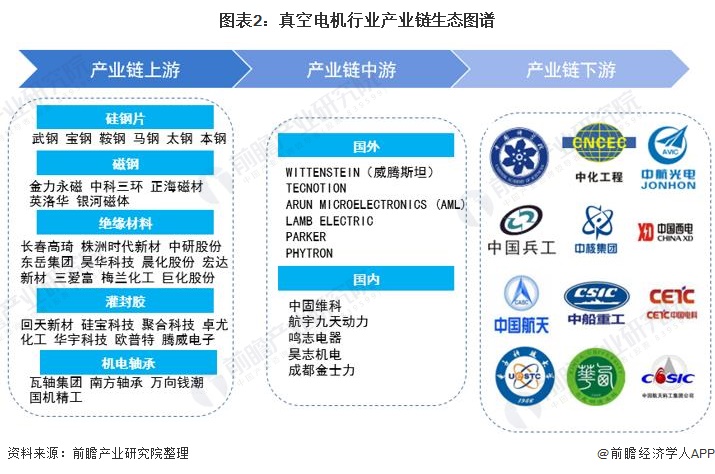 图表2:真空电机行业产业链生态图谱