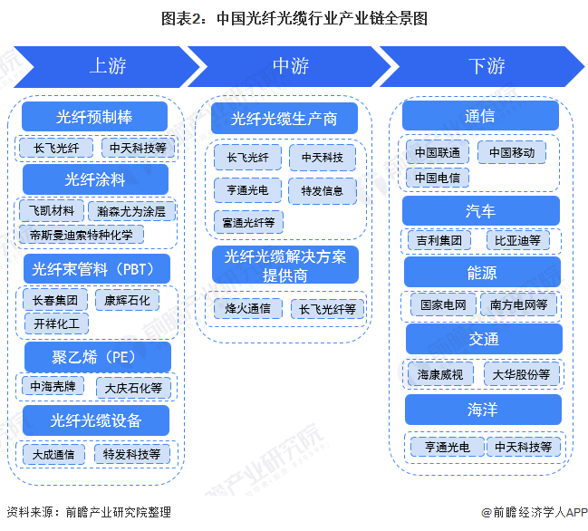 干货光纤光缆行业产业链全景梳理及区域热力地图