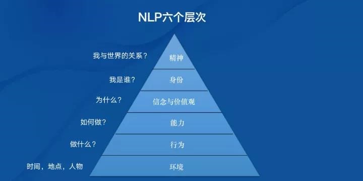 精神身份信念/价值观/原则能力行为环境这六个层次分别为:在"nlp理解