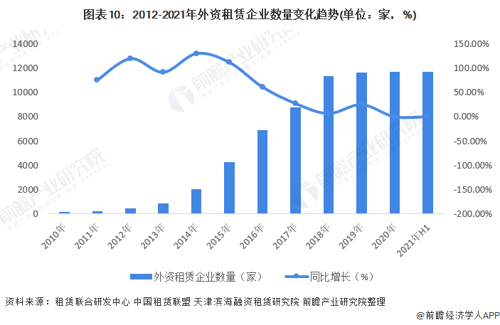 图表10:2012-2021年外资租赁企业数量变化趋势(单位:家,%)
