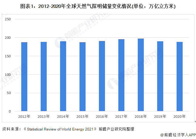 图表1:2012-2020年全球天然气探明储量变化情况(单位:万亿立方米)