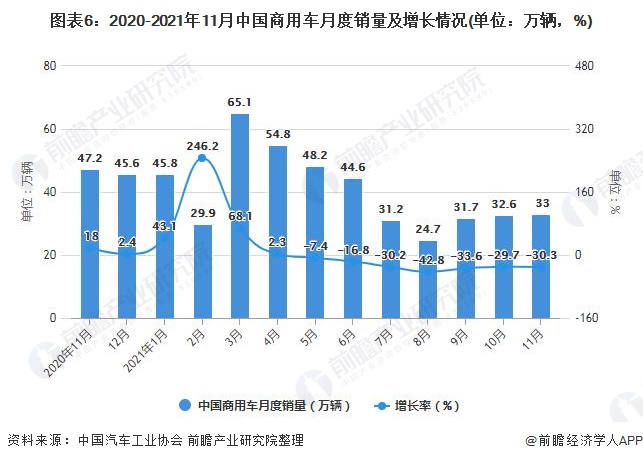 2021年111月中国汽车行业市场供需现状分析前11月中国汽车产销量均