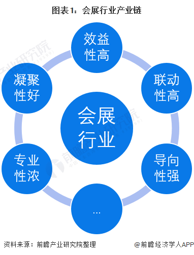 预见20222022年中国会展行业全景图谱附市场现状竞争格局和发展趋势等