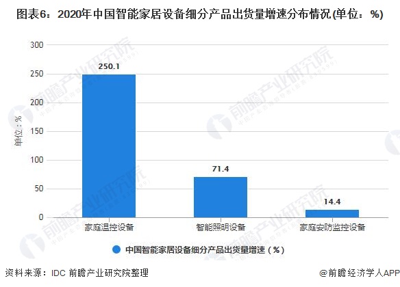 2021年中国智能家居设备行业市场规模及发展趋势分析政策消费升级推动