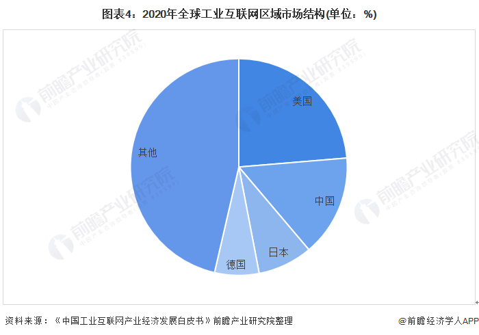 图表4:2020年全球工业互联网区域市场结构(单位)