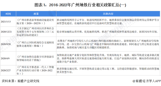 2022年广州地铁运营及发展前景分析2025年轨道交通里程将超过2000