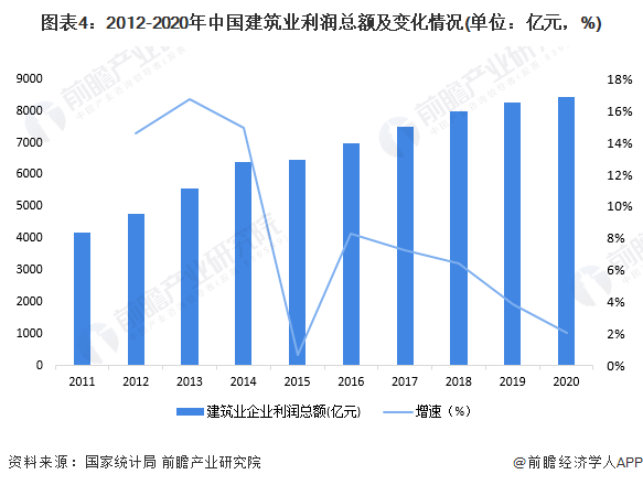 图表4:2012-2020年建筑业利润总额及变化情况(单位:亿元,%)