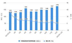 2022年1-2月中国家具行业市场规模及出口数据统计 前2月中国家具零售额突破200亿元