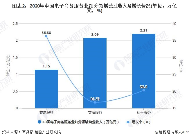 2021年中国电子商务服务行业市场规模及发展趋势分析电商数智化推动