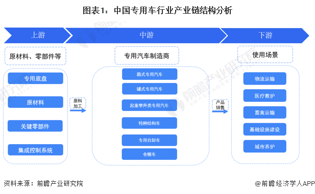 图表1:中国专用车行业产业链结构分析