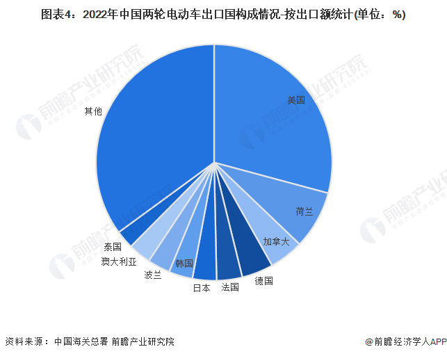 kaiyun網站2023年中國兩輪電動車行業進出口市場現狀分析 2021年中國兩輪電動車進出口量達到一個高峰(圖4)