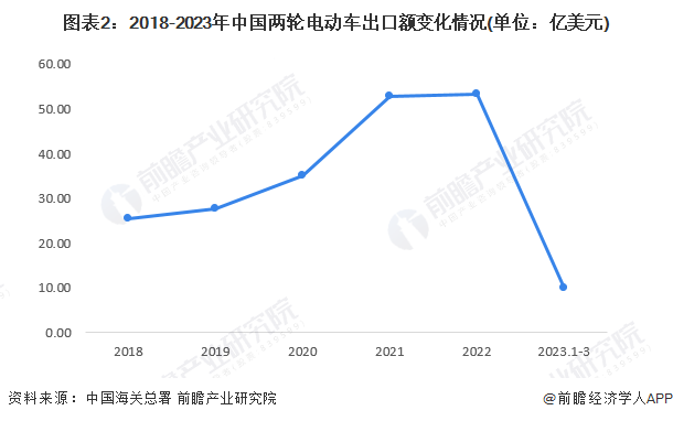 kaiyun網站2023年中國兩輪電動車行業進出口市場現狀分析 2021年中國兩輪電動車進出口量達到一個高峰(圖2)