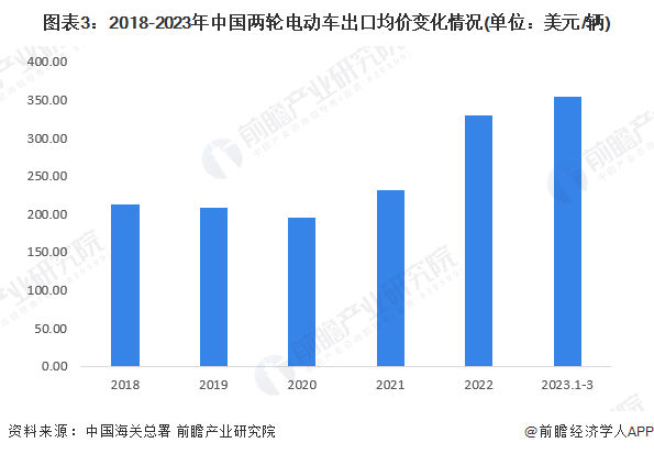 kaiyun網站2023年中國兩輪電動車行業進出口市場現狀分析 2021年中國兩輪電動車進出口量達到一個高峰(圖3)