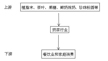 奶茶行业现在怎么样,未来发展趋势如何?