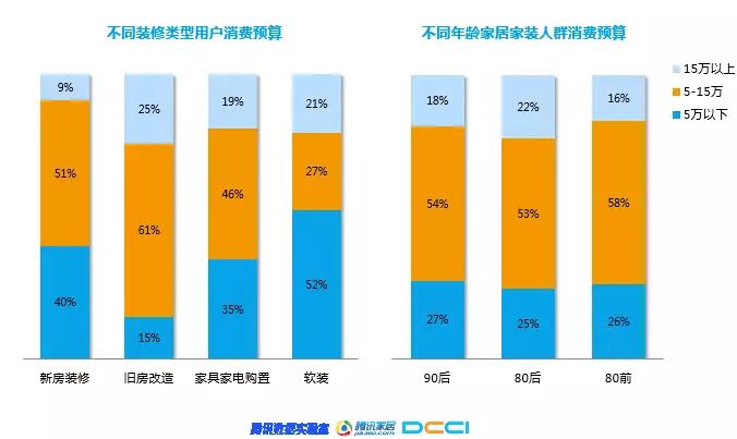 传统家装目标客户群体分析